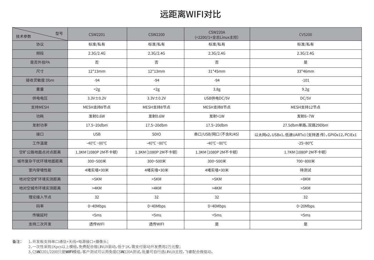 遠(yuǎn)距離WiFi對(duì)比圖.png 遠(yuǎn)距離WiFi對(duì)比圖.png